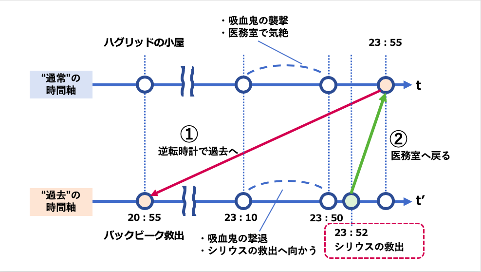 アズカバンの囚人 逆転時計の矛盾を解説 ハーマイオニーが持っていた訳についても Shokichiのエンタメ情報labo